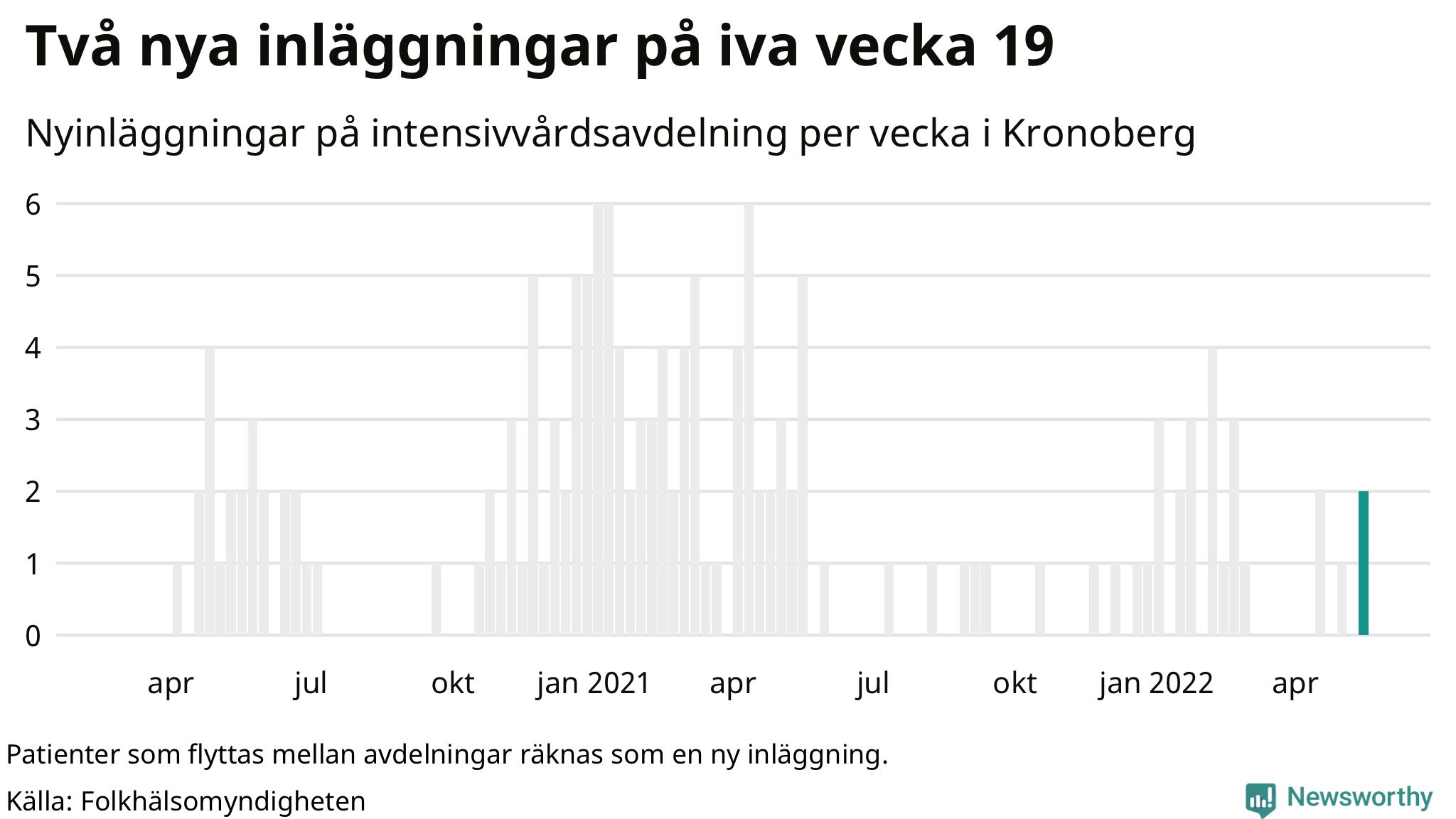 Antal nyinläggningar på intensivvårdsavdelning